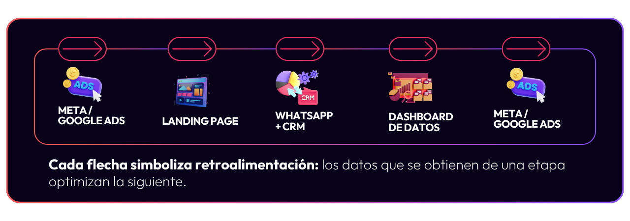 Flujo embudo: Anuncios → Landing → WhatsApp/CRM → Reportes
